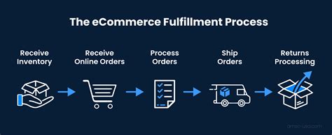 Online Sales Fulfillment .